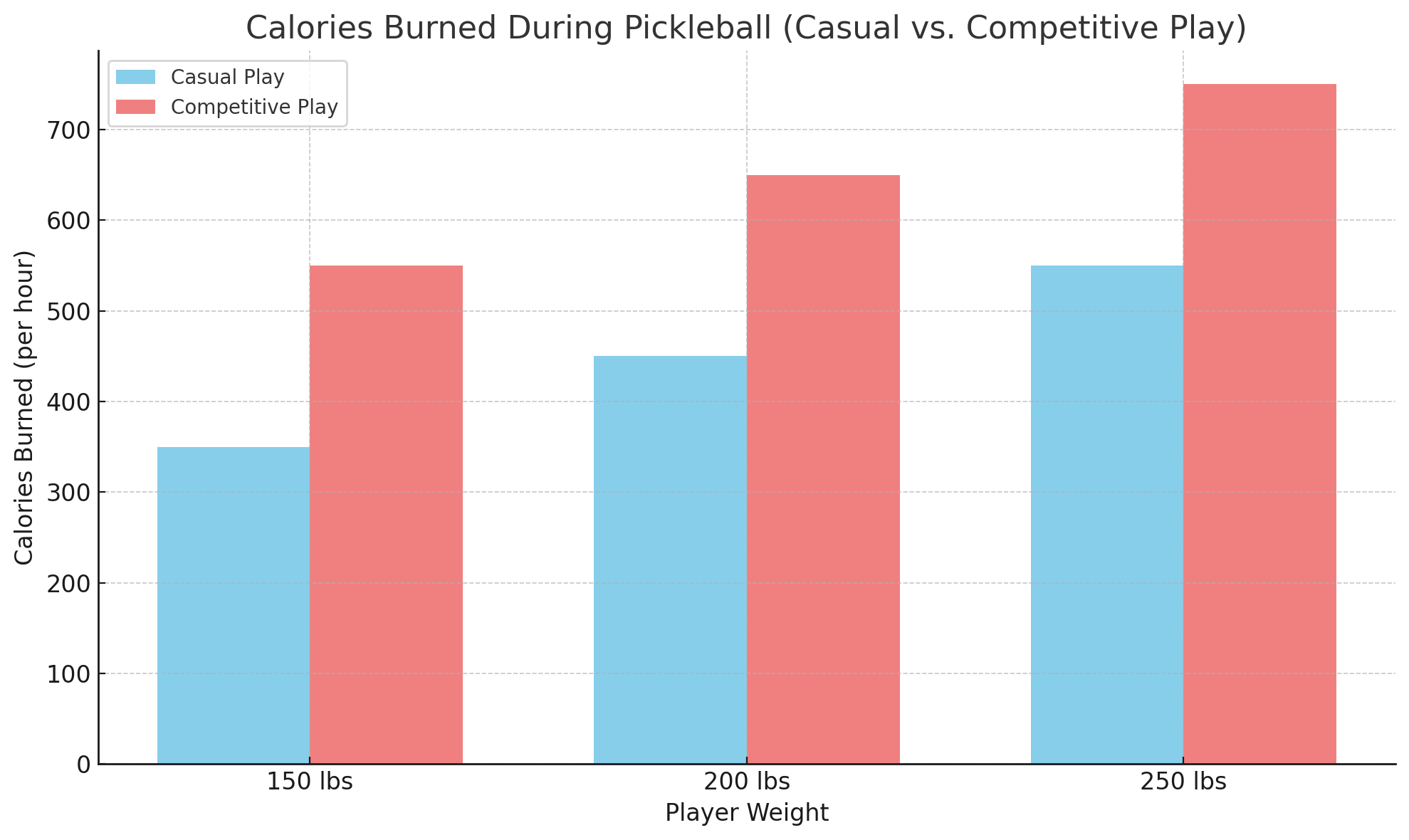 Calories burned playing Pickleball