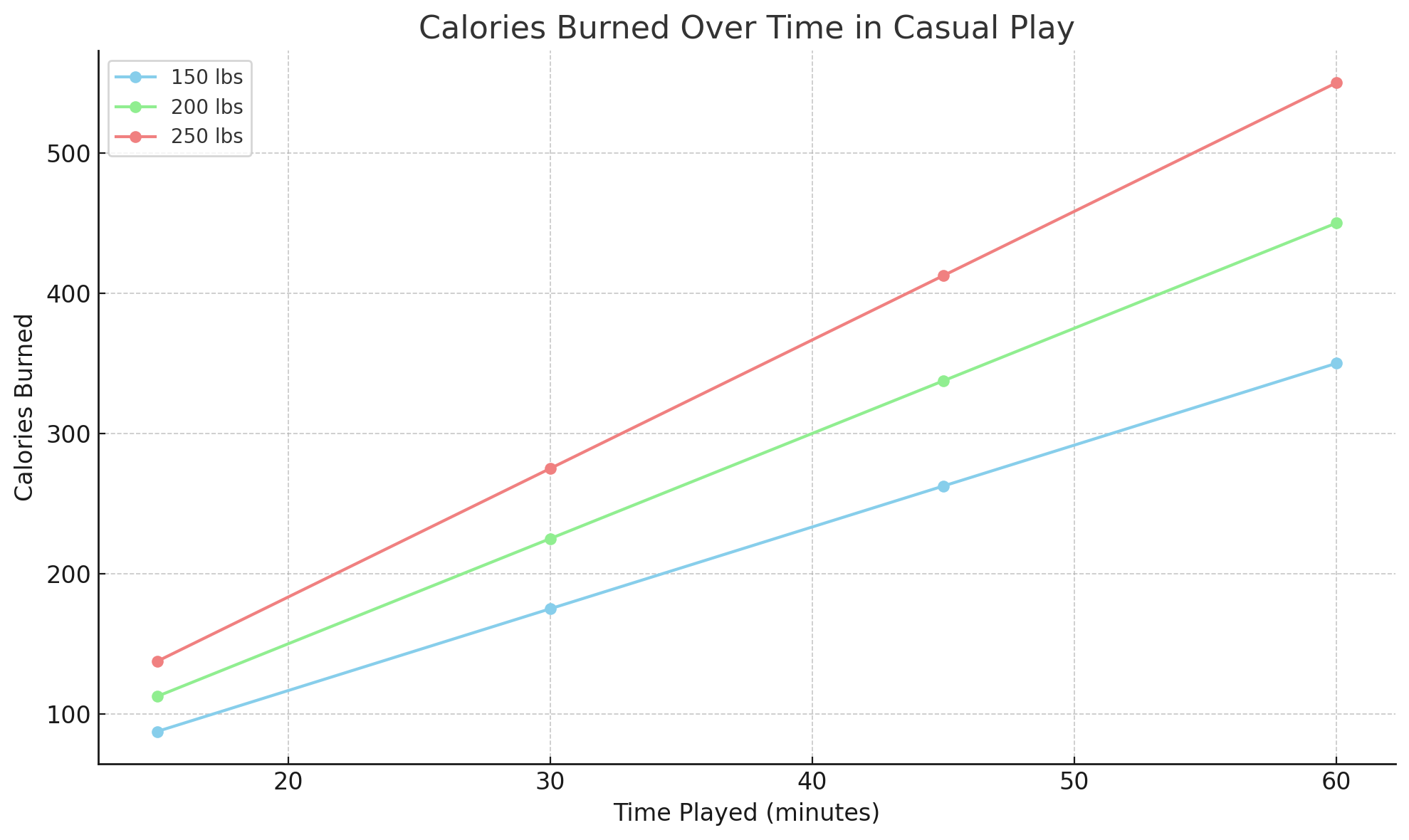 Calories burned over minutes played in Pickleball